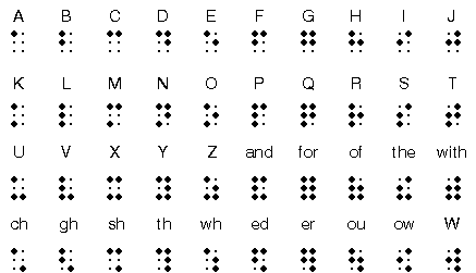 Photo of the braille alphabet